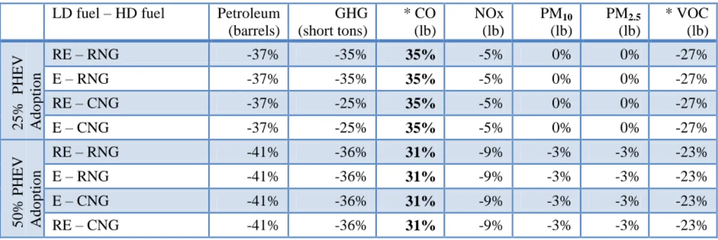 Table 4.8 Balanced Transition Scenarios and the Performance over the Baseline from 2015-2030 