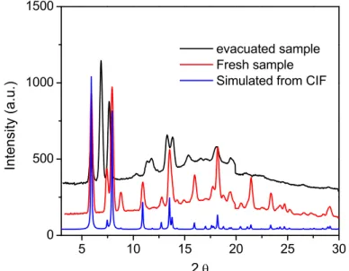 Figure 2-21. Powder X-ray diffraction patterns of CMOF-1a. Simulated patterns  from single crystal structure of CMOF-1a (blue), as synthesized sample (red), and evacuated  sample (black) 
