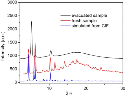 Figure 2-23. Powder X-ray diffraction patterns of CMOF-2a. Simulated patterns  from single crystal structure of CMOF-2a (blue), as synthesized sample (red), and evacuated  sample (black) 