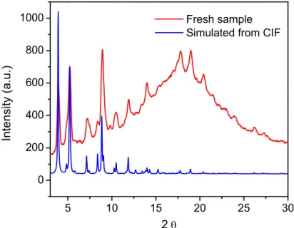 Figure 2-25. Powder X-ray diffraction patterns of CMOF-3b. Simulated patterns  from single crystal structure of CMOF-3b (blue), as synthesized sample (red) 