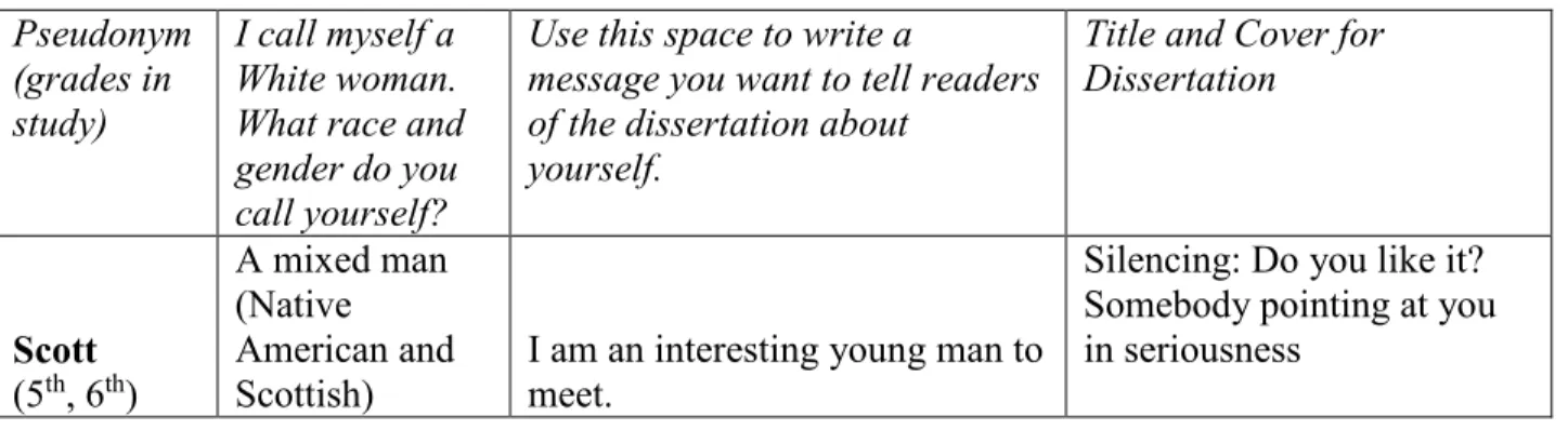 Figure 1.2: Students’ Pseudonyms and Self-descriptions 2013  Pseudonym 