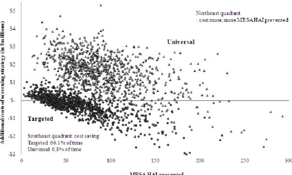 Figure 3.2. Incremental cost-effectiveness ratio plan for MRSA HAI prevented comparing MRSA  surveillance screening strategies to no surveillance screening
