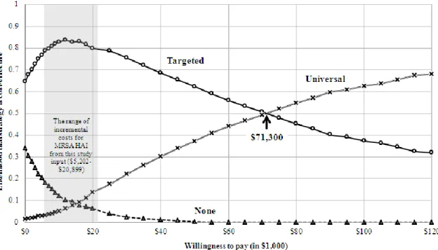 Figure 3.3. Cost-effectiveness acceptability curves for MRSA HAI prevented comparing MRSA 