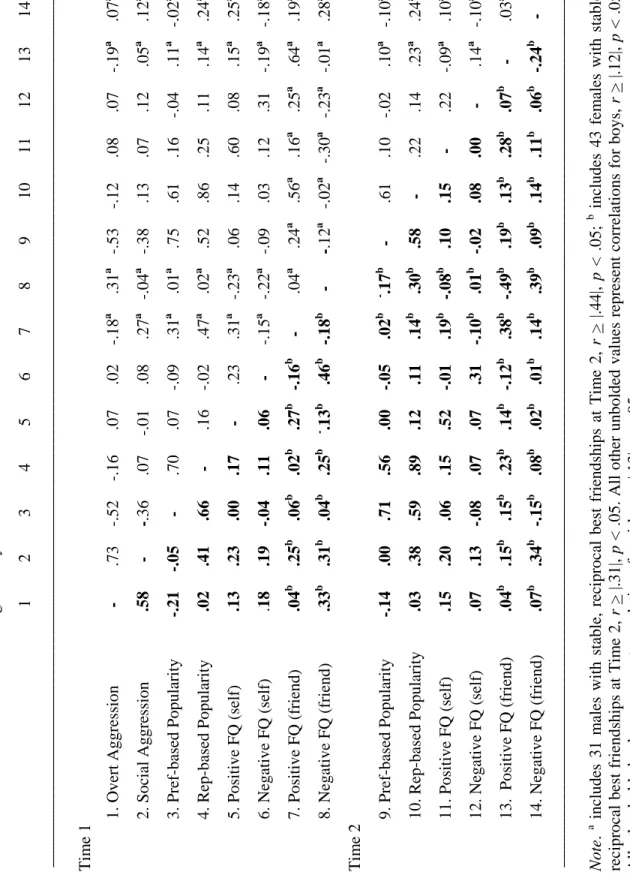 Table 2:  Bivariate Associations Among Primary Variables     .1 .2 .3 .4 .5 .6 .7 .8 .9 .10 .11 .12 .13 .14  _________________________________________________________________________________________________________ Time 1    1