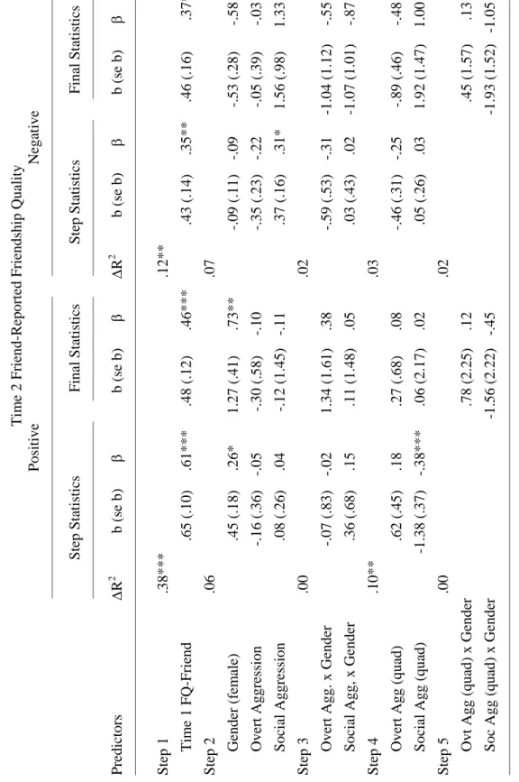 Table 8:  Prediction of Friend-Reported Friendship Quality by Aggression and Gender  Time 2 Friend-Reported Friendship Quality     Positive Negative   _________________________________________________________________________________________________________