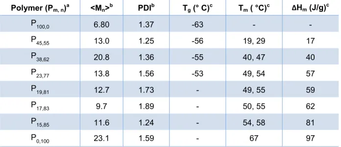 Table 2.1: Properties of the alcohol endcapped azide-containing shape memory polymers 