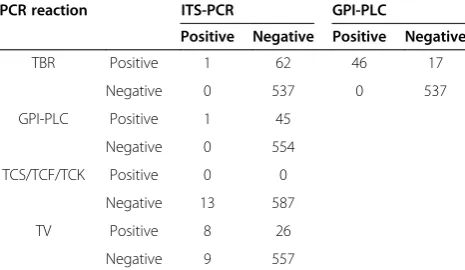 Table 2 Comparison of species-specific and the modifiedITS-PCR of Cox et al. [20] targeting African trypanosomes