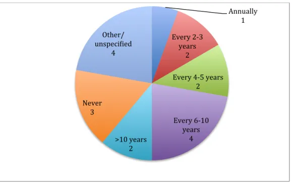 Figure 1. Private well owner self-reported water testing frequencies. Responses were obtained  from 18 interviewees
