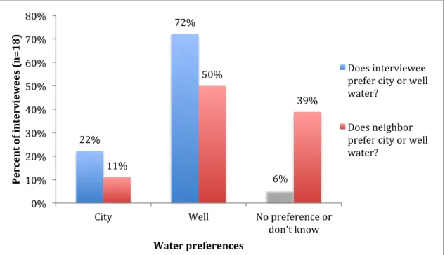 Figure 2. Interviewee and neighbor water preferences. Responses were obtained from interviews  	   of 18 private well system owners