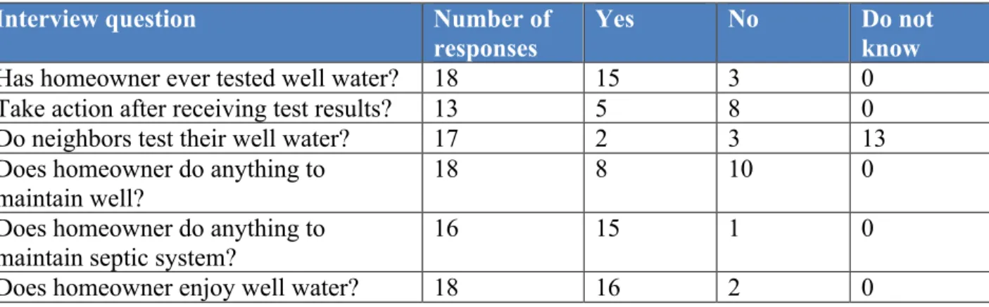 Table 2. Homeowner private well and septic system management practices 