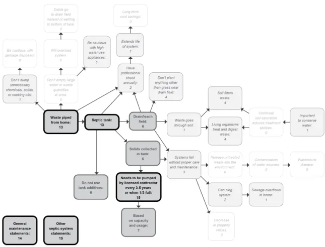 Figure 6. Frequency with which septic system expert model topics were mentioned by  	  