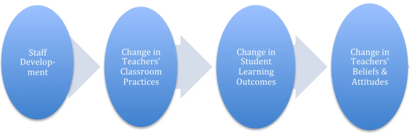 Figure 1: Guskey's Model of the Process of Teacher Change (1986) 