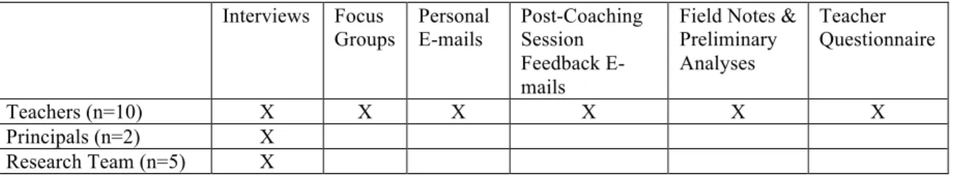 Table 1: Sources of Data 