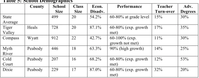 Table 5: School Demographics 