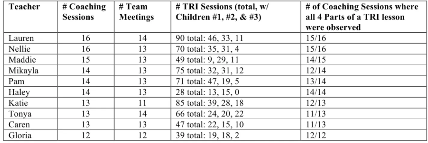 Table 7: Fidelity Data – Exposure &amp; Adherence  