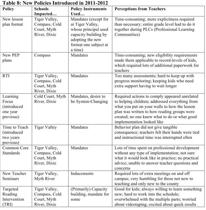 Table 8: New Policies Introduced in 2011-2012 