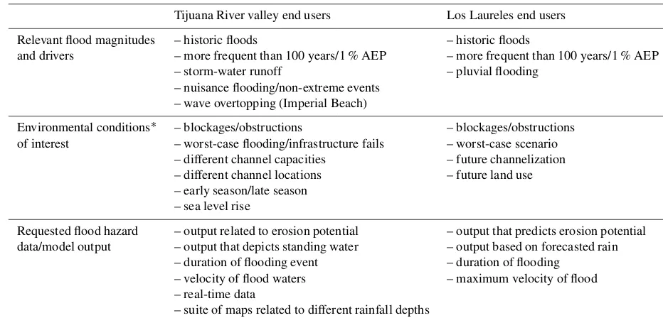 Table 2. Summary of information used to re-run the hydraulic models and produce new hazard maps (requested map scenarios)