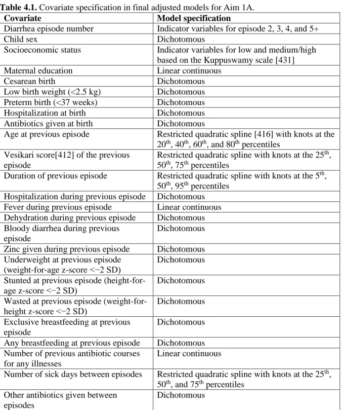 Table 4.1. Covariate specification in final adjusted models for Aim 1A. 