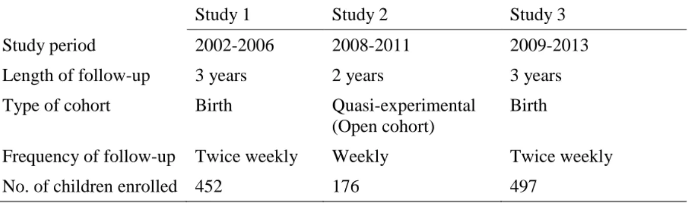 Table 3.1. Study design of three cohort studies of children in Vellore, Tamil Nadu, India 2002- 2002-2013