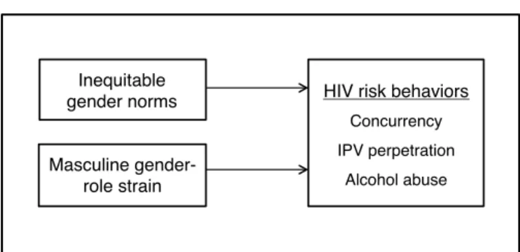 Figure 1.1. Conceptual model of Aim 2 