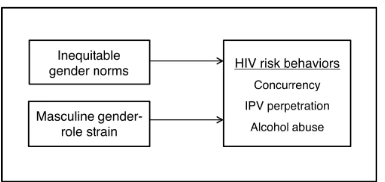 Figure 3.1. Conceptual model of Aim 2. 