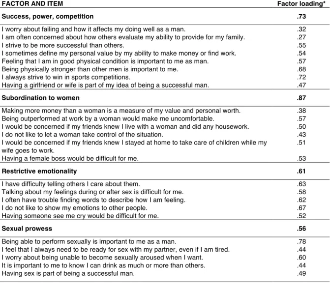 Table 4.3. Confirmatory Factor Analysis Results for the Final GRC/S Scale (n=290) 