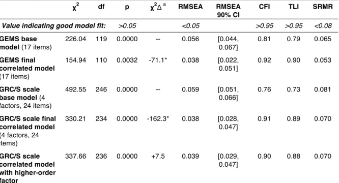 Table 4.4. Model Fit Statistics for Base and Correlated GEMS and GRC/S Scale Models in  CFAs (n=290) 