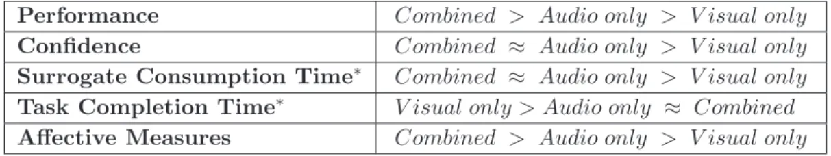 Table 3.3: Result Summary for the 1st Study