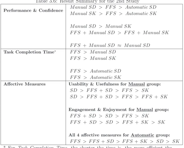 Table 3.6: Result Summary for the 2nd Study