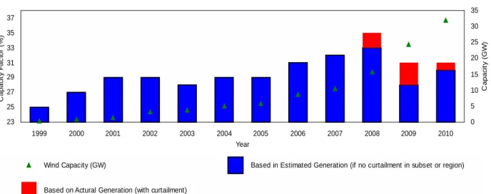 Figure 1. Wind Capacity Factor Loss from Curtailment due to Wind Capacity Growth (Wiser et al