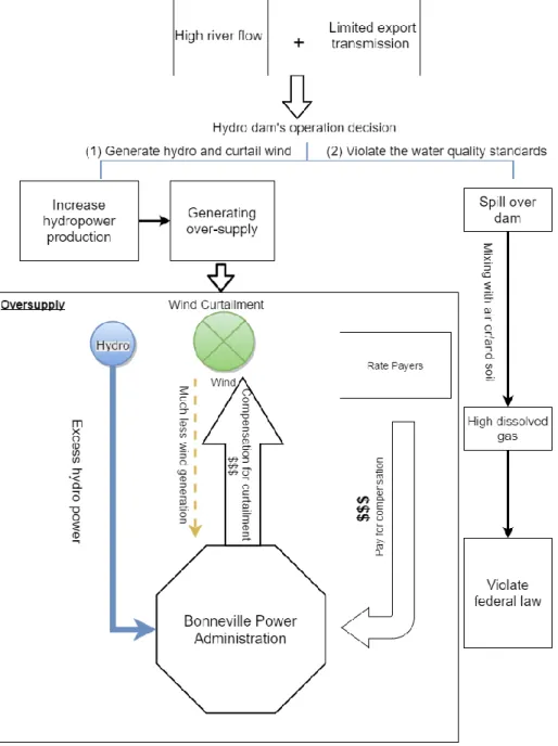 Figure 2. A schematic view of oversupply events faced by BPA 