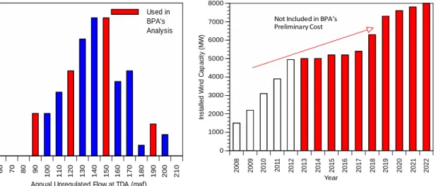 Figure 3. BPA's preliminary analysis missed a wide  range of potential flow conditions 
