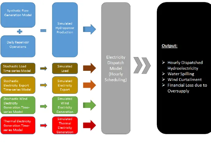 Figure 6.  Model integration overview