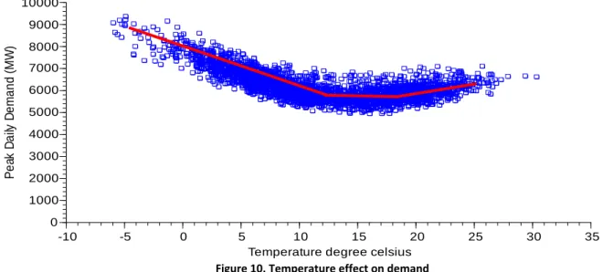 Figure 10. Temperature effect on demand010002000300040005000600070008000900010000-10-505101520 25 30 35