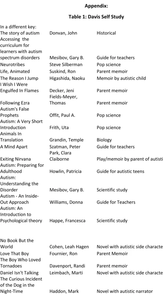 Table 1: Davis Self Study  In a different key: 