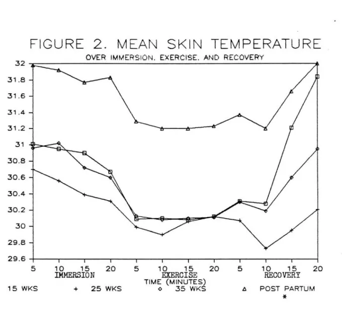 FIGURE  2.  MEAN  SKIN  TEMPERATURE 