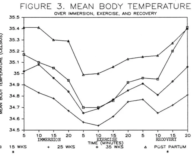FIGURE  3.  MEAN  BODY  TEMPERATURE 