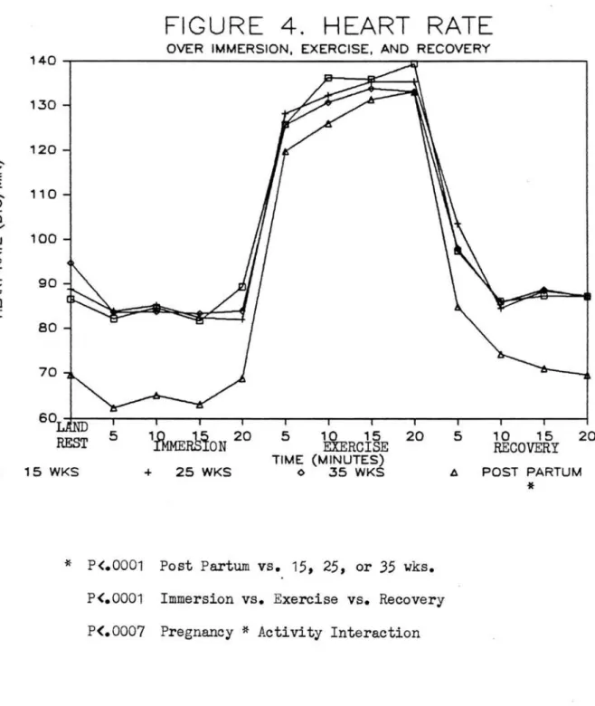 FIGURE  4.  HEART  RATE 