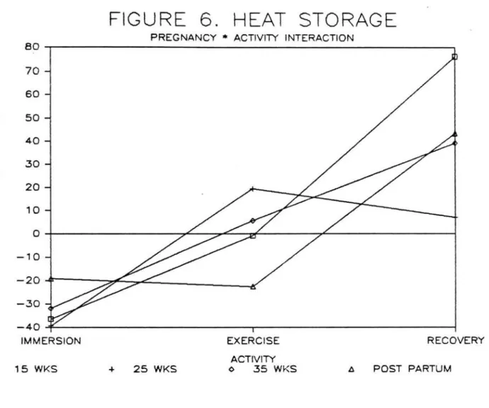 FIGURE  6.  HEAT  STORAGE 
