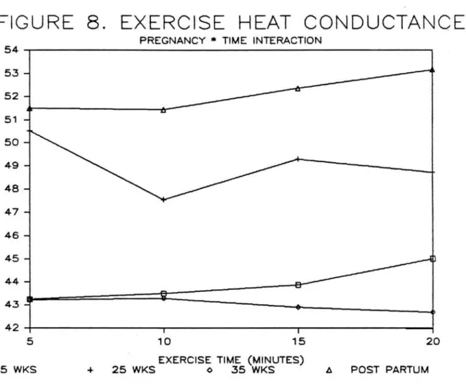 FIGURE  8.  EXERCISE  HEAT  CONDUCTANCE 