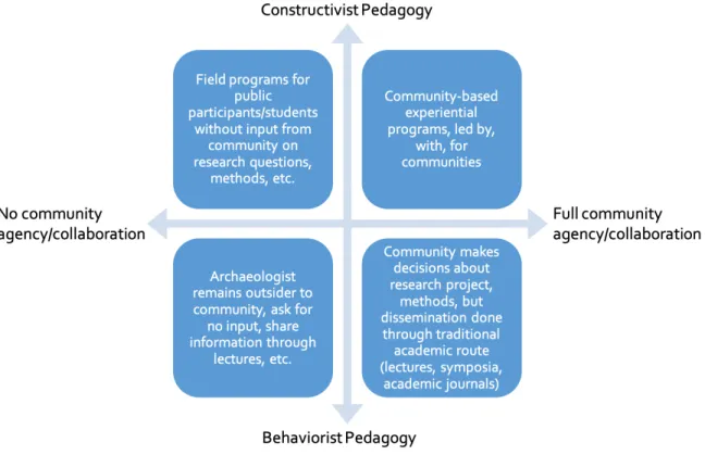 Figure 1.1. The collaborative and pedagogical continua and their implications for archaeological research
