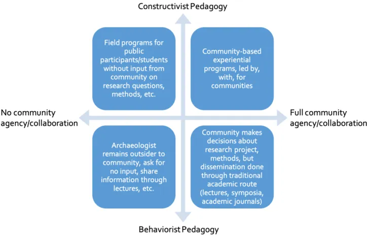 Figure 3.1. The collaboration/pedagogical continuum overlap and its implications for archaeological research and education 