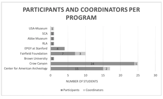 Figure 4.1. Number of participants (left column) and coordinators (right column) per programs represented in the surveys 