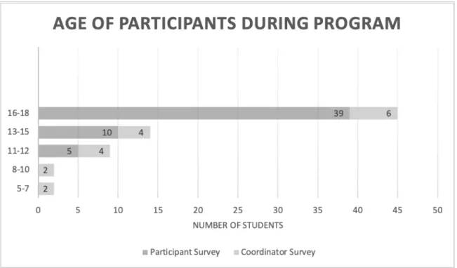 Figure 4.2. Age of participants during program’s duration 