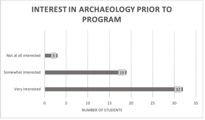 Figure 4.3.  Interest in archaeology prior to program participation. 