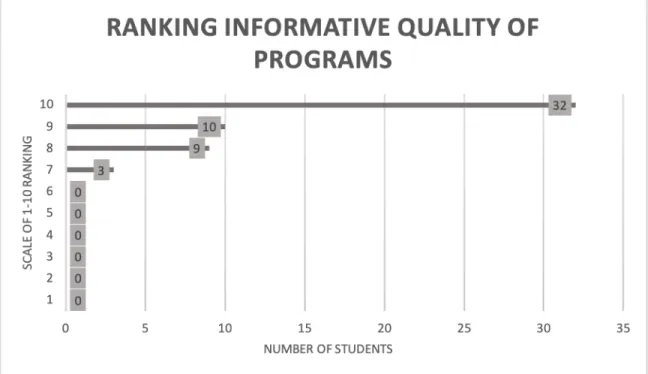 Figure 4.4. Participant’s ranking of programs on effectiveness at conveying importance and methodology of archaeology