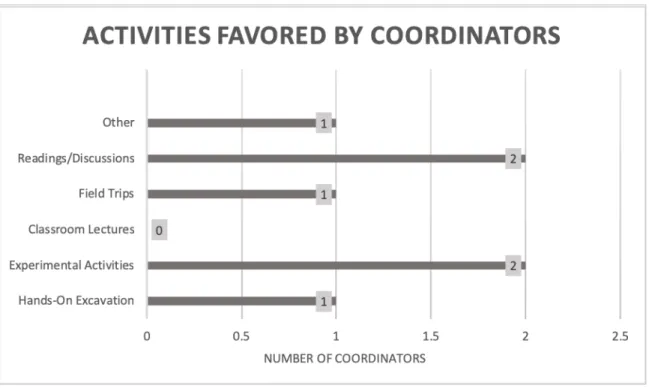 Figure 4.6. Activities favored by coordinators. 