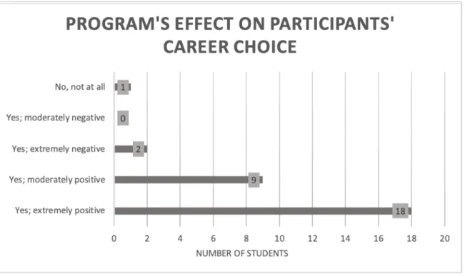 Figure 4.9. Program’s effect on participants’ career choice. 