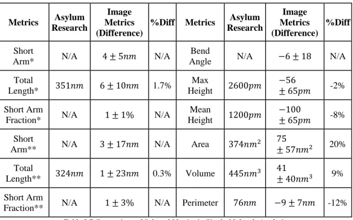 Table 3.7 Comparison of Selected Metrics in Single-Molecule Analysis 
