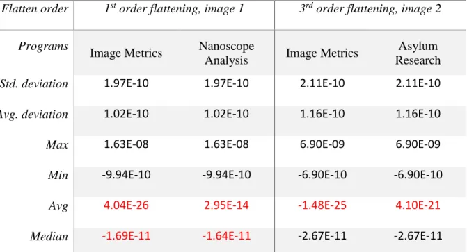 Table 3.2 Comparison of Image Flattening Results between Image Metrics and other AFM software